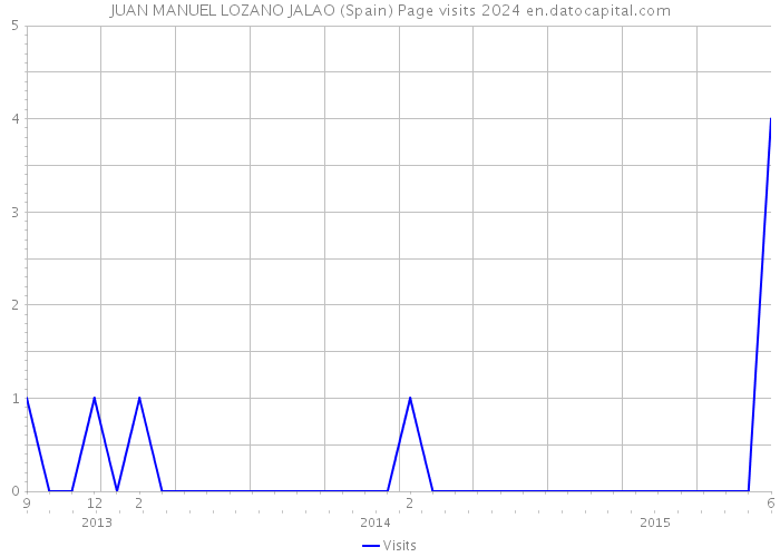 JUAN MANUEL LOZANO JALAO (Spain) Page visits 2024 