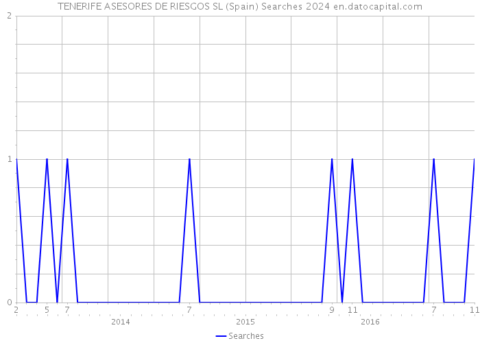 TENERIFE ASESORES DE RIESGOS SL (Spain) Searches 2024 