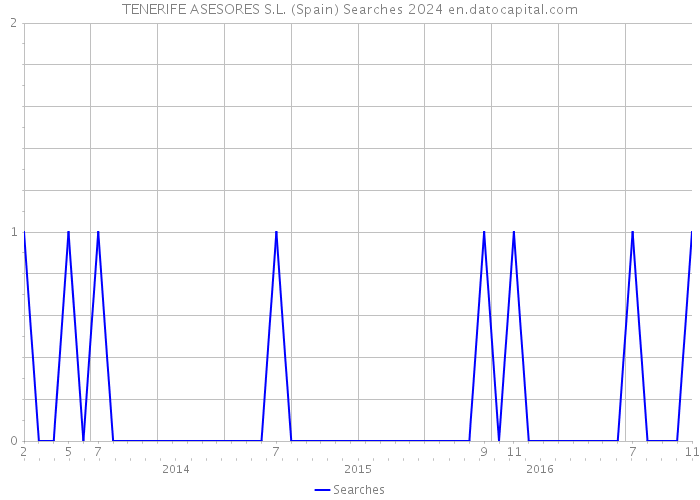 TENERIFE ASESORES S.L. (Spain) Searches 2024 