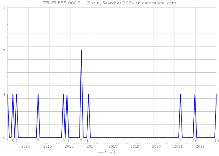 TENERIFE 5.000 S.L. (Spain) Searches 2024 