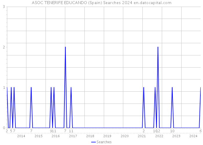 ASOC TENERIFE EDUCANDO (Spain) Searches 2024 