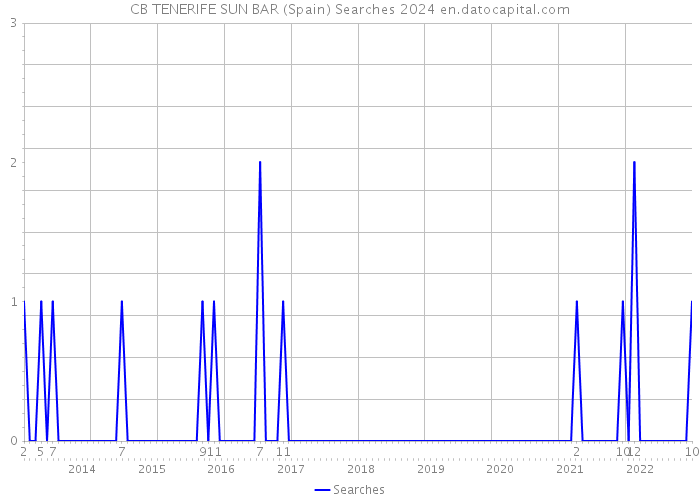 CB TENERIFE SUN BAR (Spain) Searches 2024 