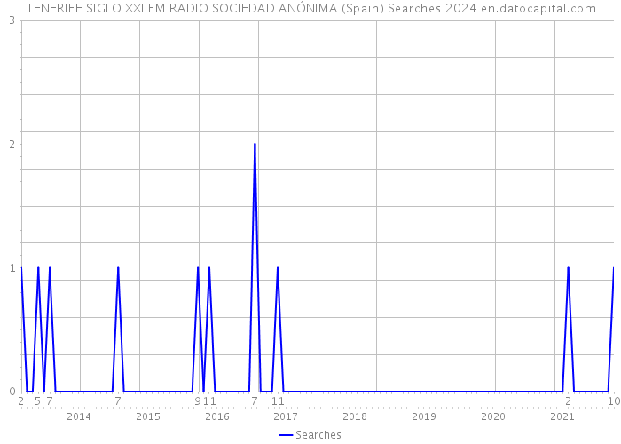 TENERIFE SIGLO XXI FM RADIO SOCIEDAD ANÓNIMA (Spain) Searches 2024 
