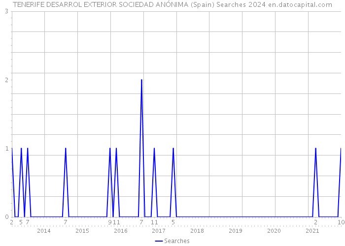 TENERIFE DESARROL EXTERIOR SOCIEDAD ANÓNIMA (Spain) Searches 2024 