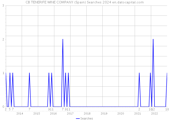 CB TENERIFE WINE COMPANY (Spain) Searches 2024 