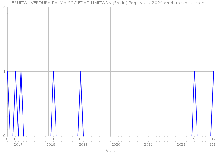 FRUITA I VERDURA PALMA SOCIEDAD LIMITADA (Spain) Page visits 2024 