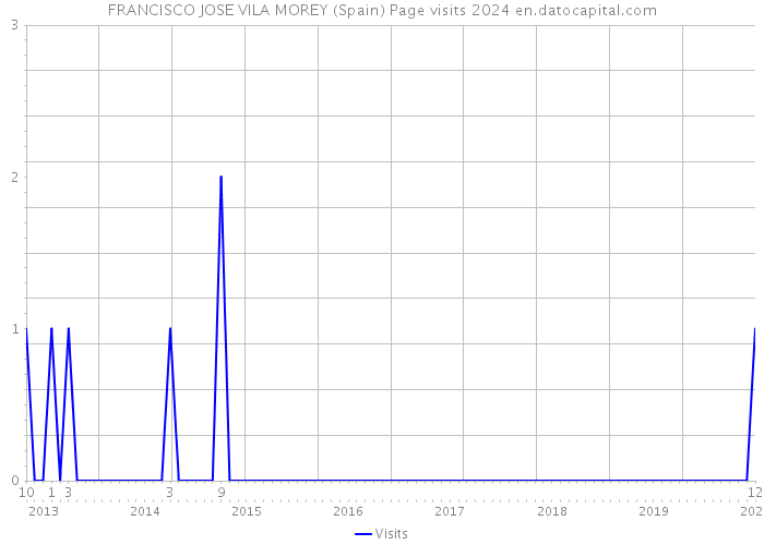 FRANCISCO JOSE VILA MOREY (Spain) Page visits 2024 