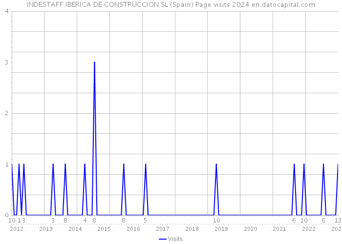 INDESTAFF IBERICA DE CONSTRUCCION SL (Spain) Page visits 2024 