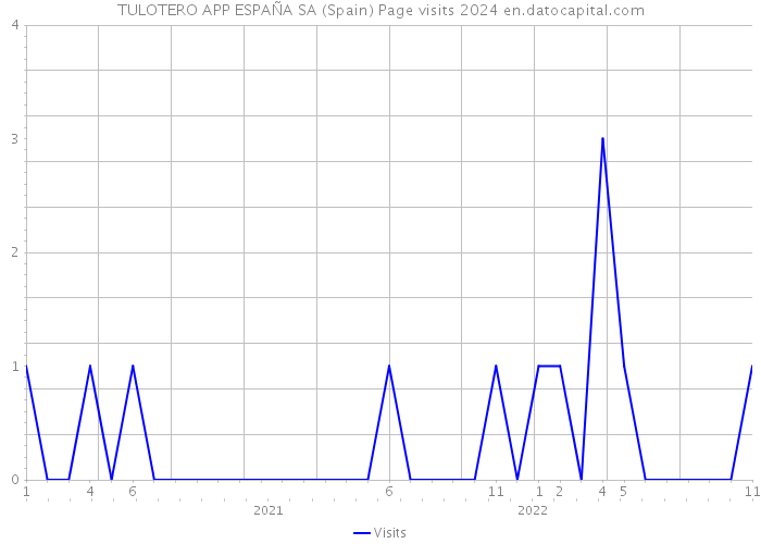 TULOTERO APP ESPAÑA SA (Spain) Page visits 2024 