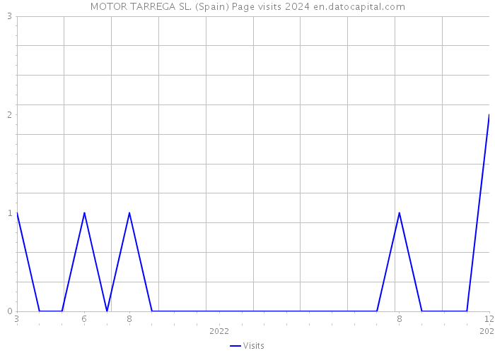 MOTOR TARREGA SL. (Spain) Page visits 2024 