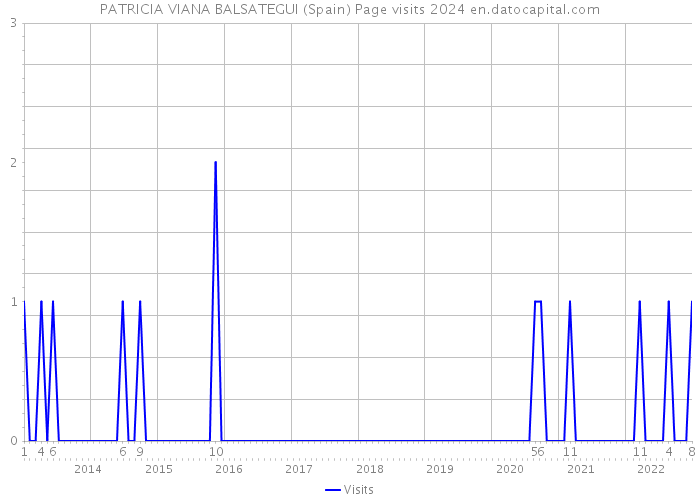 PATRICIA VIANA BALSATEGUI (Spain) Page visits 2024 
