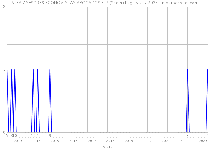 ALFA ASESORES ECONOMISTAS ABOGADOS SLP (Spain) Page visits 2024 
