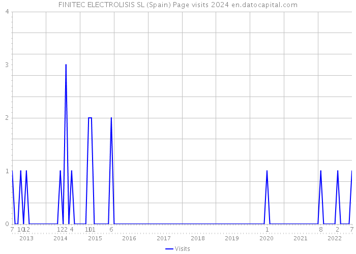 FINITEC ELECTROLISIS SL (Spain) Page visits 2024 