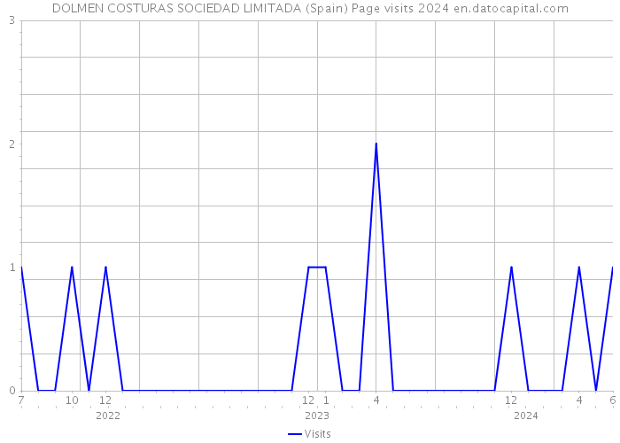 DOLMEN COSTURAS SOCIEDAD LIMITADA (Spain) Page visits 2024 