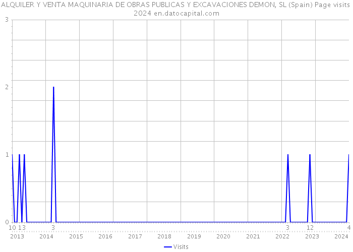 ALQUILER Y VENTA MAQUINARIA DE OBRAS PUBLICAS Y EXCAVACIONES DEMON, SL (Spain) Page visits 2024 