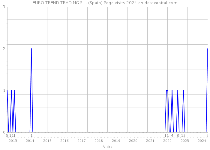 EURO TREND TRADING S.L. (Spain) Page visits 2024 