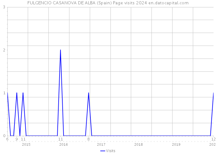 FULGENCIO CASANOVA DE ALBA (Spain) Page visits 2024 