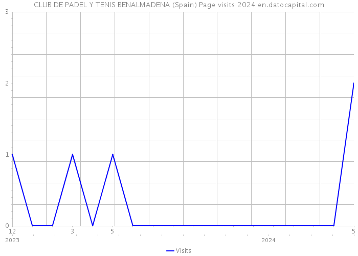 CLUB DE PADEL Y TENIS BENALMADENA (Spain) Page visits 2024 