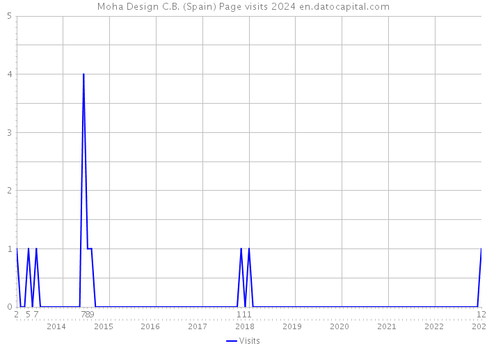 Moha Design C.B. (Spain) Page visits 2024 