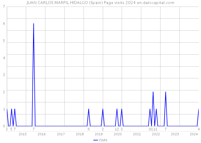 JUAN CARLOS MARFIL HIDALGO (Spain) Page visits 2024 