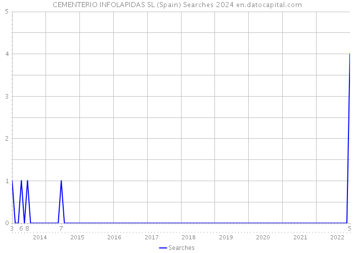 CEMENTERIO INFOLAPIDAS SL (Spain) Searches 2024 