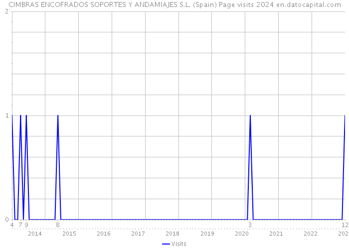 CIMBRAS ENCOFRADOS SOPORTES Y ANDAMIAJES S.L. (Spain) Page visits 2024 