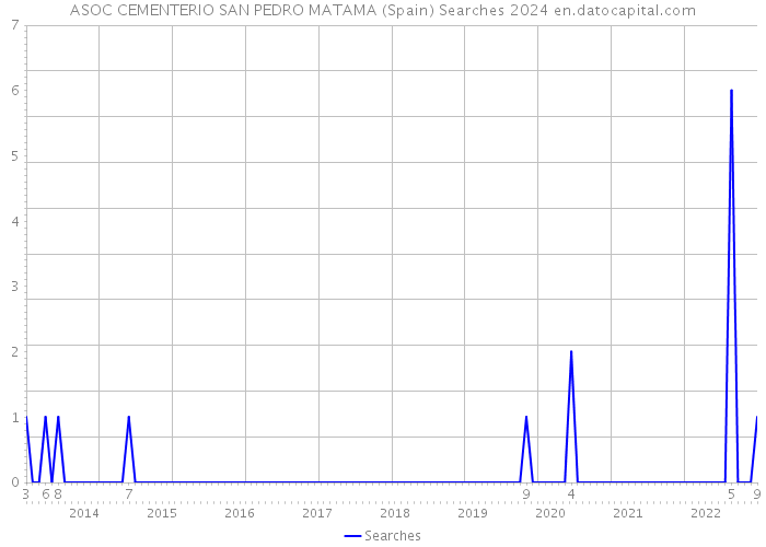 ASOC CEMENTERIO SAN PEDRO MATAMA (Spain) Searches 2024 