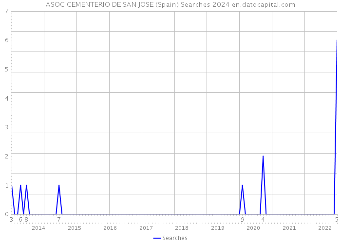 ASOC CEMENTERIO DE SAN JOSE (Spain) Searches 2024 