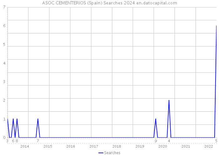 ASOC CEMENTERIOS (Spain) Searches 2024 