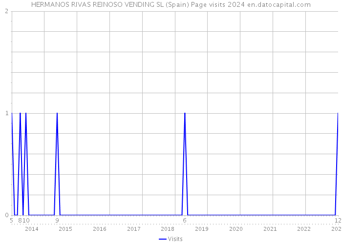 HERMANOS RIVAS REINOSO VENDING SL (Spain) Page visits 2024 