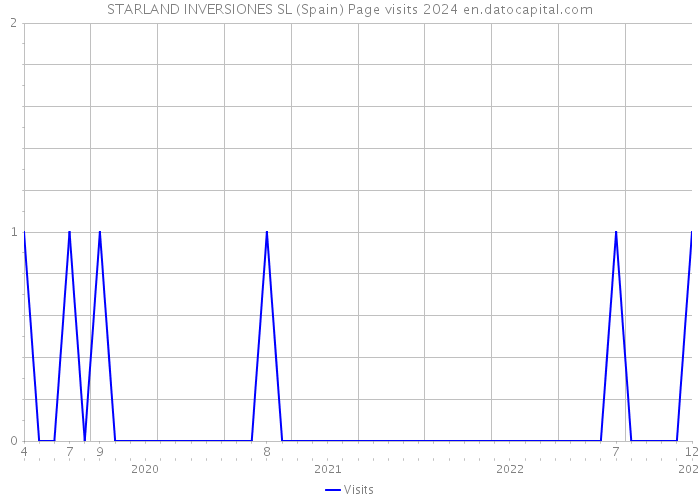 STARLAND INVERSIONES SL (Spain) Page visits 2024 