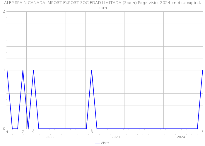 ALFP SPAIN CANADA IMPORT EXPORT SOCIEDAD LIMITADA (Spain) Page visits 2024 