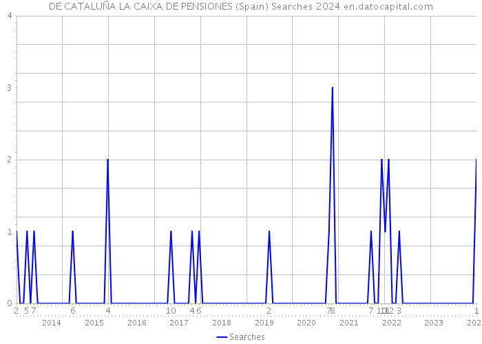 DE CATALUÑA LA CAIXA DE PENSIONES (Spain) Searches 2024 