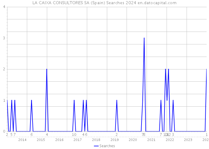 LA CAIXA CONSULTORES SA (Spain) Searches 2024 