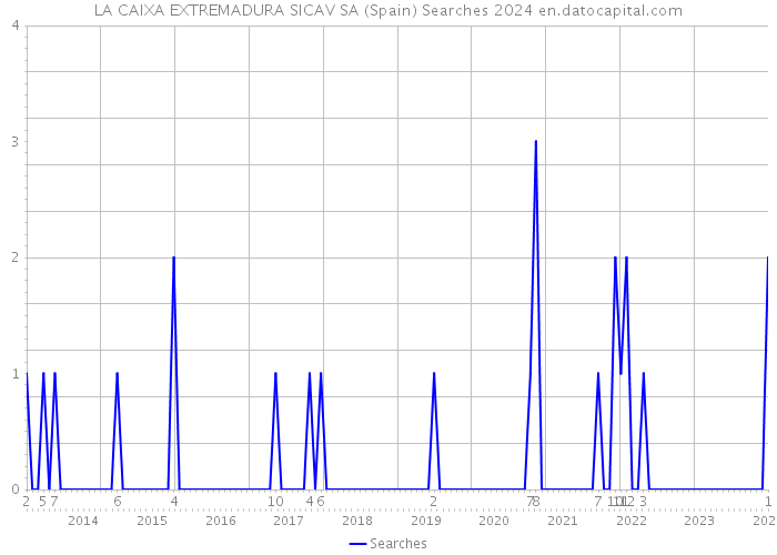 LA CAIXA EXTREMADURA SICAV SA (Spain) Searches 2024 