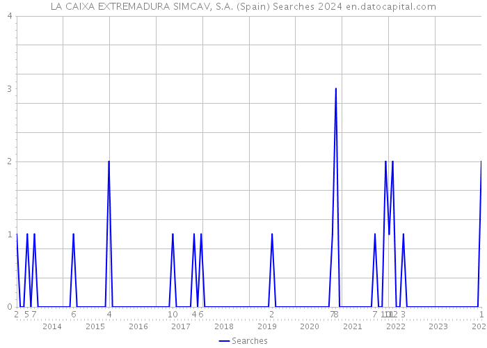 LA CAIXA EXTREMADURA SIMCAV, S.A. (Spain) Searches 2024 