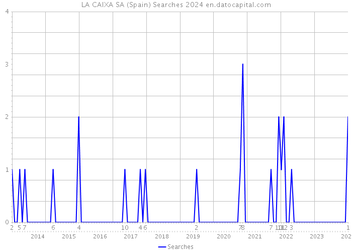 LA CAIXA SA (Spain) Searches 2024 