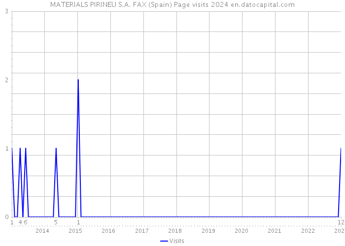 MATERIALS PIRINEU S.A. FAX (Spain) Page visits 2024 