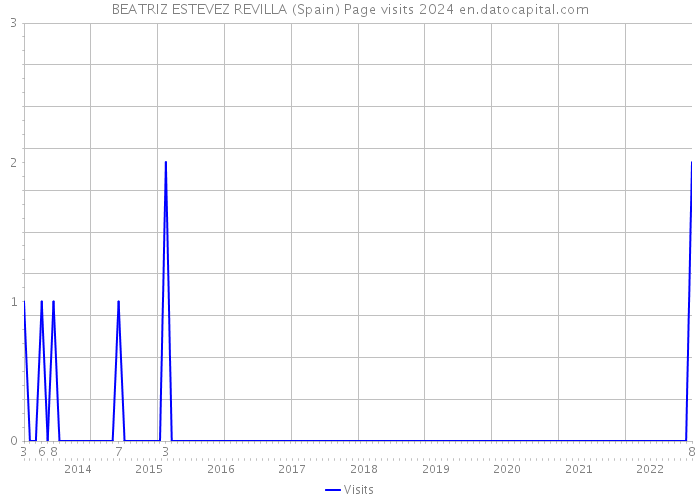 BEATRIZ ESTEVEZ REVILLA (Spain) Page visits 2024 