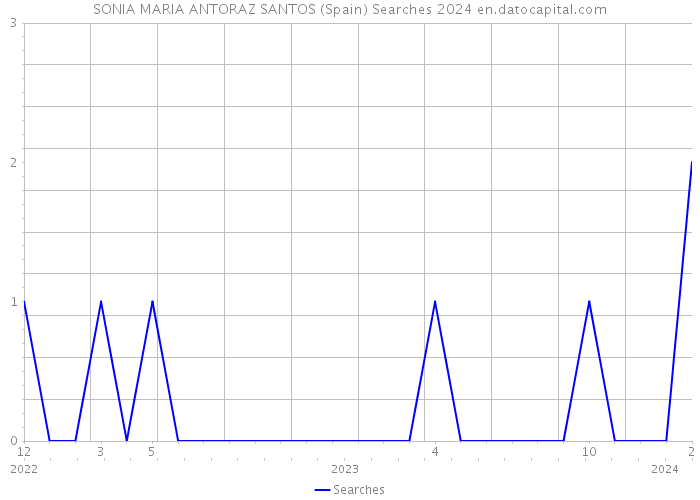 SONIA MARIA ANTORAZ SANTOS (Spain) Searches 2024 