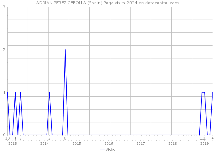 ADRIAN PEREZ CEBOLLA (Spain) Page visits 2024 