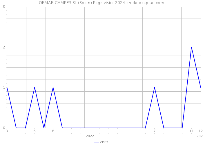 ORMAR CAMPER SL (Spain) Page visits 2024 