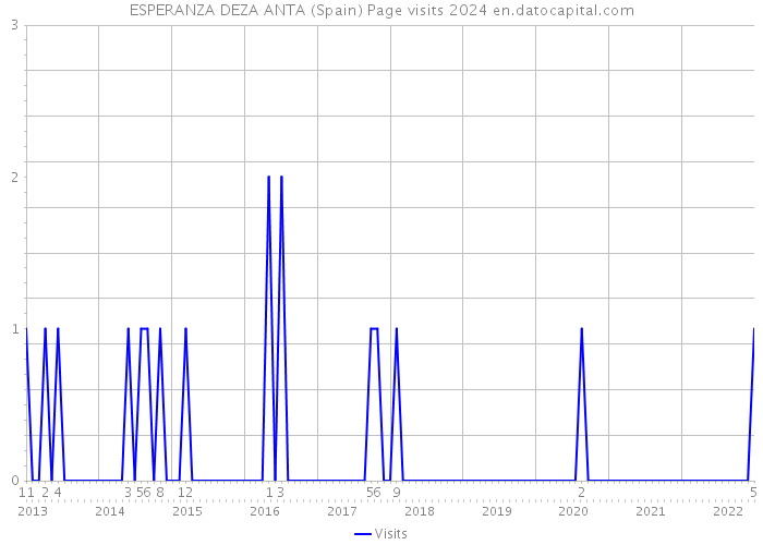 ESPERANZA DEZA ANTA (Spain) Page visits 2024 