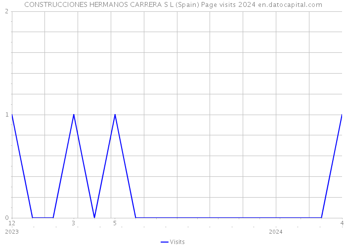 CONSTRUCCIONES HERMANOS CARRERA S L (Spain) Page visits 2024 
