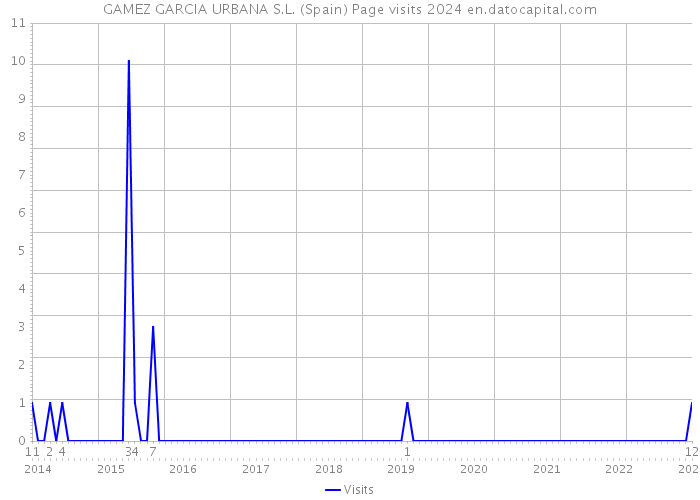 GAMEZ GARCIA URBANA S.L. (Spain) Page visits 2024 