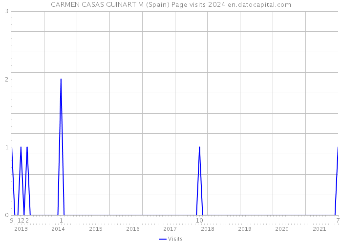CARMEN CASAS GUINART M (Spain) Page visits 2024 