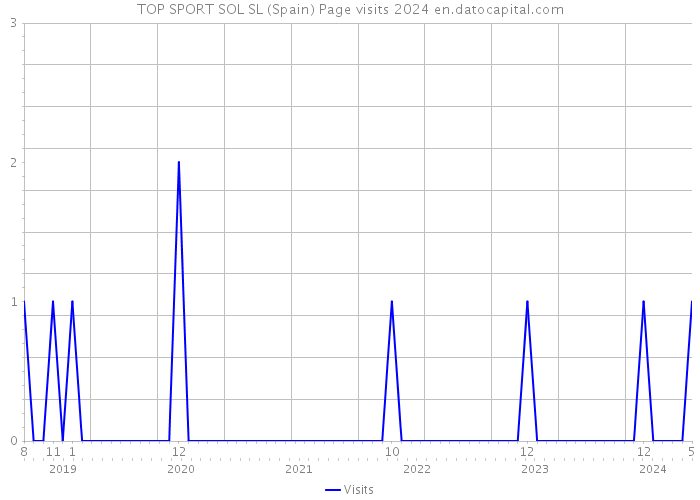 TOP SPORT SOL SL (Spain) Page visits 2024 
