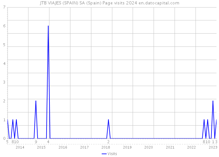 JTB VIAJES (SPAIN) SA (Spain) Page visits 2024 