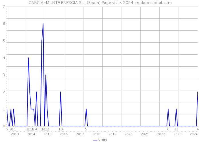 GARCIA-MUNTE ENERGIA S.L. (Spain) Page visits 2024 