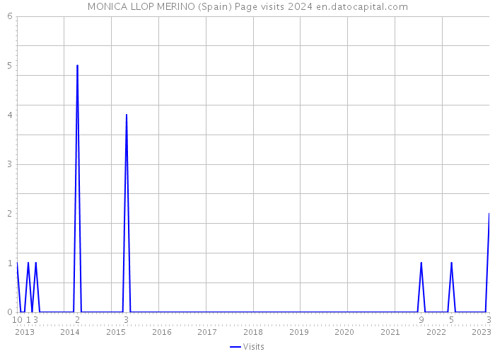 MONICA LLOP MERINO (Spain) Page visits 2024 